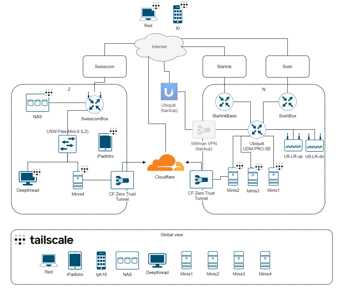 Eric Winnington Network With Tailscale
